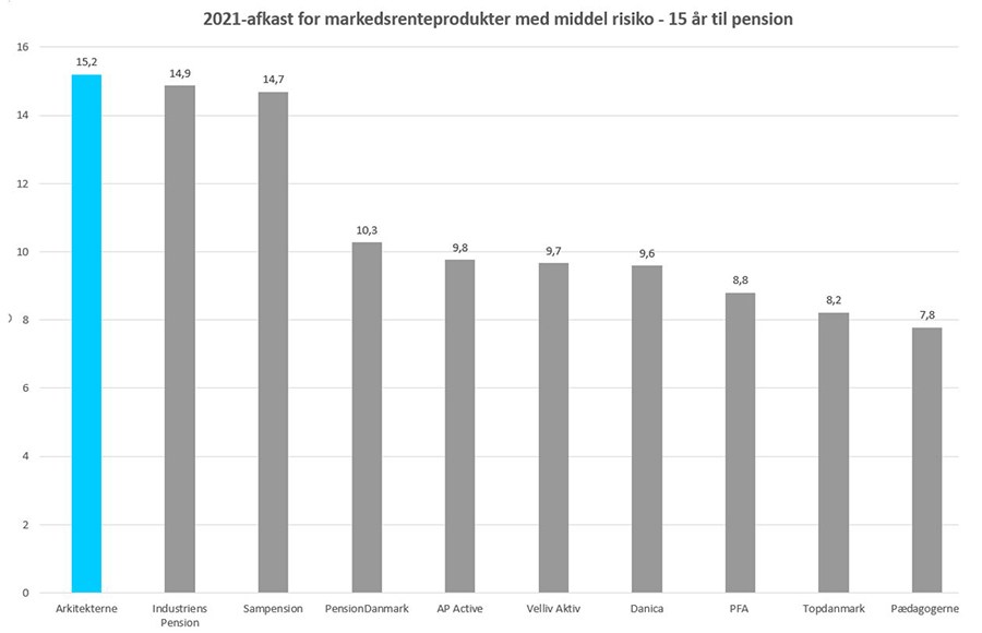 2021-afkast for markedsrenteprodukter 2021-afkast for markedsrenteprodukter